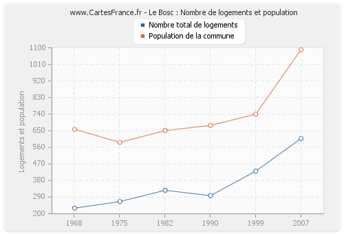 Le Bosc : Nombre de logements et population